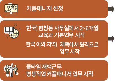 지원과정