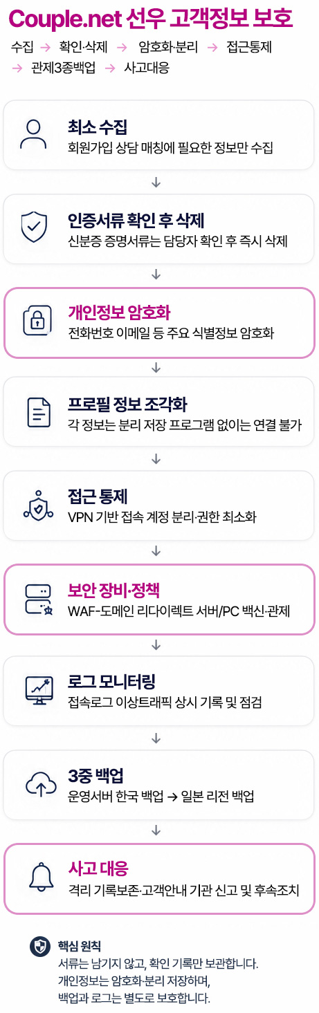 고객정보보호 및 보안운영 구조도