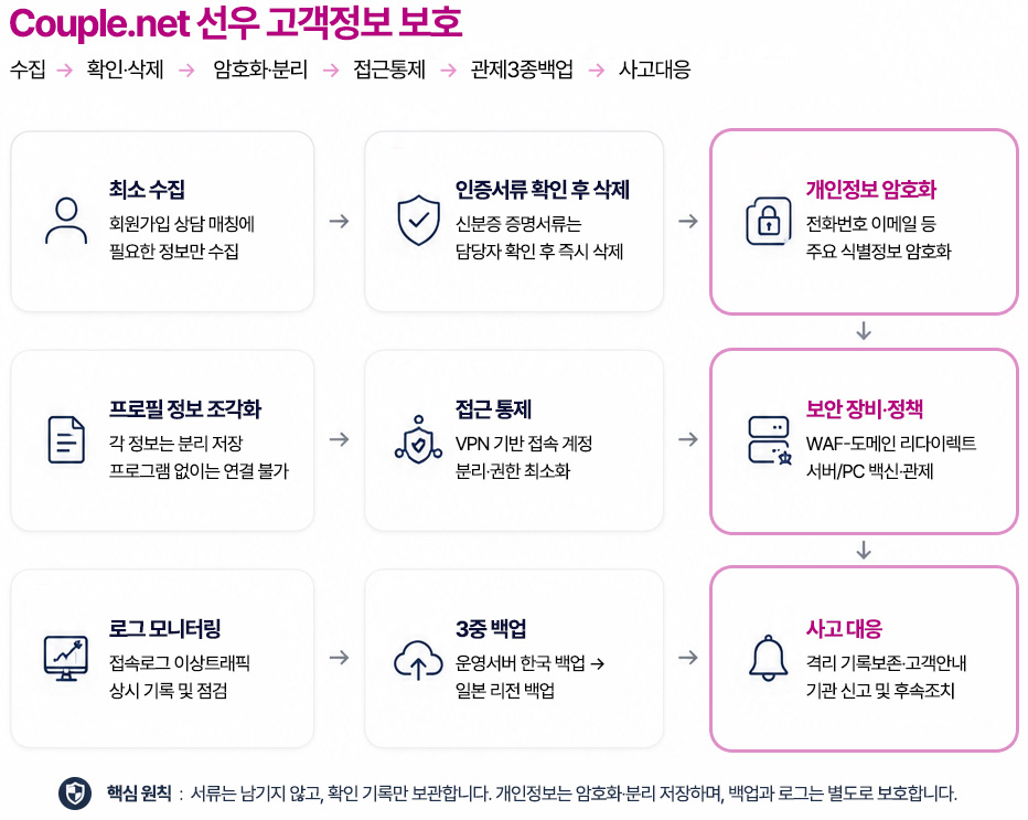 고객정보보호 및 보안운영 구조도
