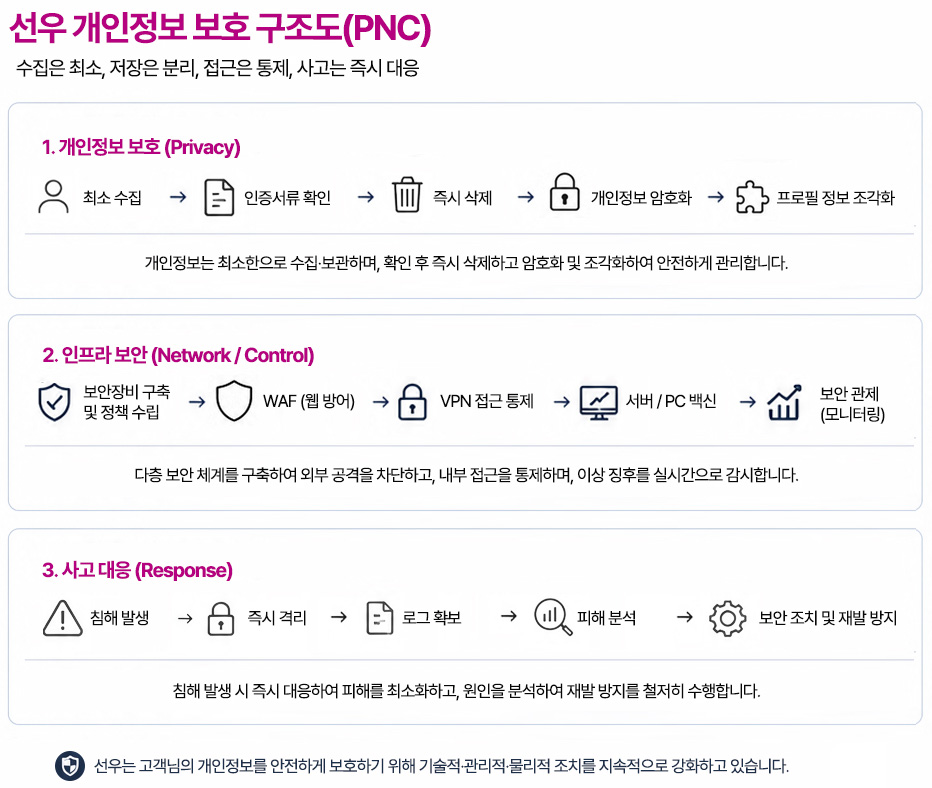 고객정보보호 및 보안운영 구조도